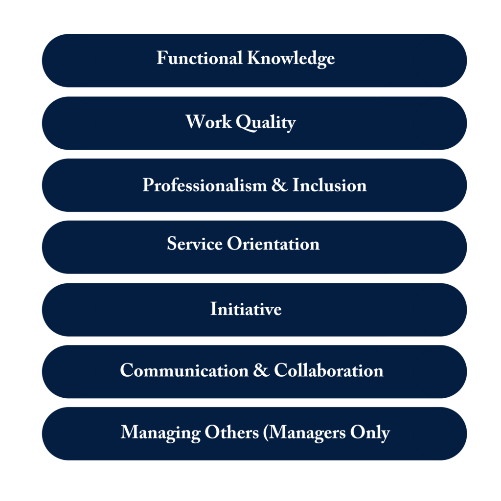 This is an image displaying the core competencies in a list format which reads, Functional Knowledge, Work Quality, Professionalism and Inclusion, Service Orientation, Initiative, Communication and Collaboration, and Managing Others (Managers Only)