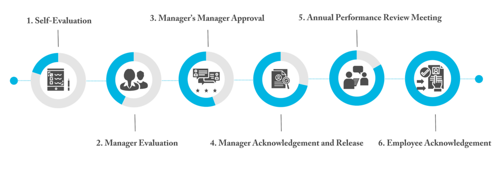 Stages of the Annual Review are as followed: 1.Self-Evaluation, 2. Manager Evaluation, 3. Manager’s Manager Approval, 4. Manager Acknowledgement and Release, 5. Annual Performance Review Meeting, 6. Employee Acknowledgement.

