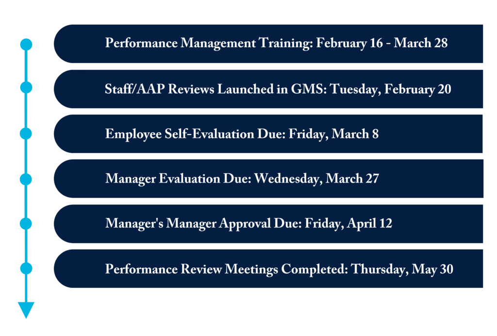 Annual Performance Evaluation Deadlines: 

- Manager Evaluation Due: Wednesday, March 27

- Manager's Manager Approval Due: Friday, April 12

- Performance Review Meetings Completed: Thursday, May 30

- Employee Self-Evaluation Due: Friday, March 8

- Staff/AAP Reviews Launched in GMS: Tuesday, February 20

- Performance Management Training: February 16 - March 28