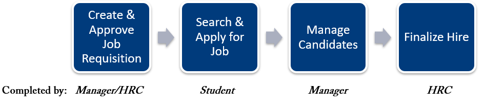 lifecycle flowchart with four boxes reading: 1. create & approve job requisition, completed by Manager/HRC 2. Search & Apply for job, completed by student 3. Manage candidates completed by manager and 4. finalize hire, completed by HRC